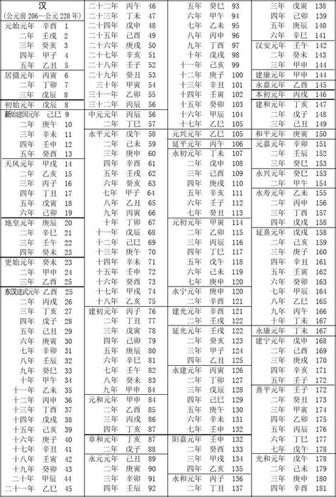 81年次|民國紀元與公元對照表